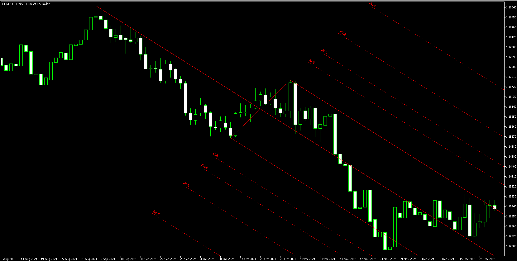 Andrews' Pitchfork — A Trend Trading Indicator